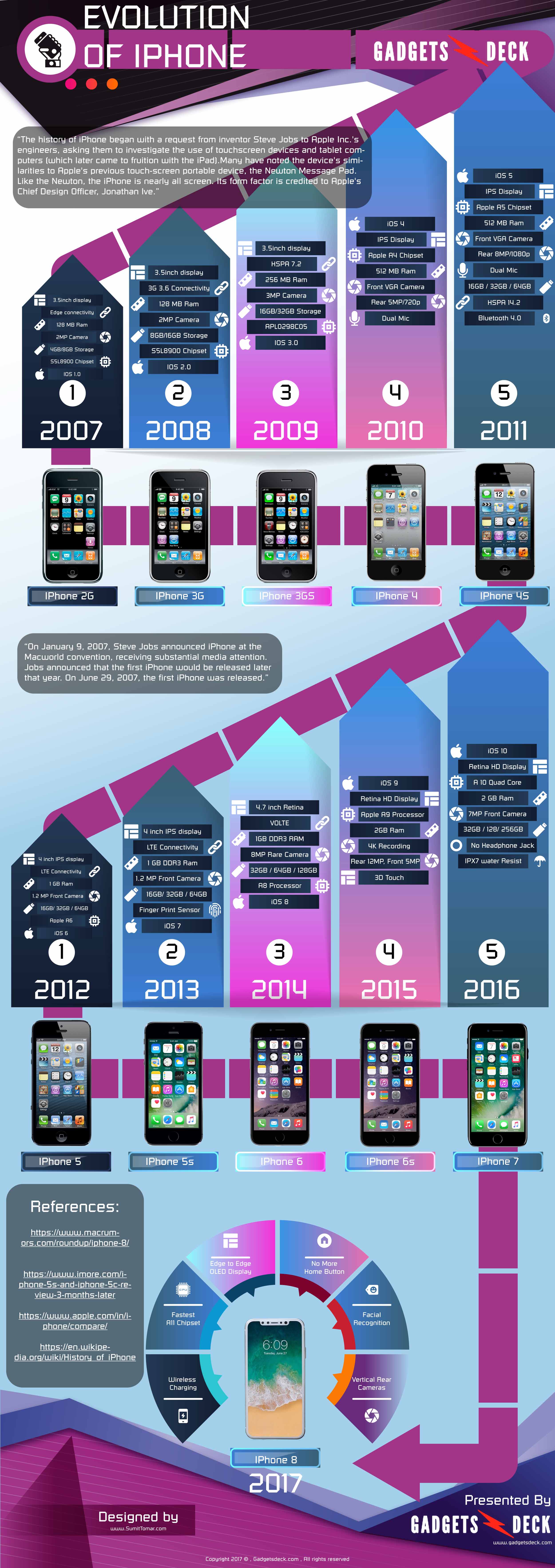 Evolution Of The iPhone